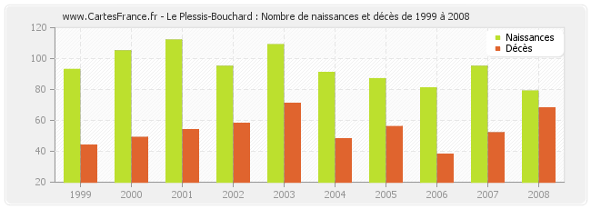 Le Plessis-Bouchard : Nombre de naissances et décès de 1999 à 2008
